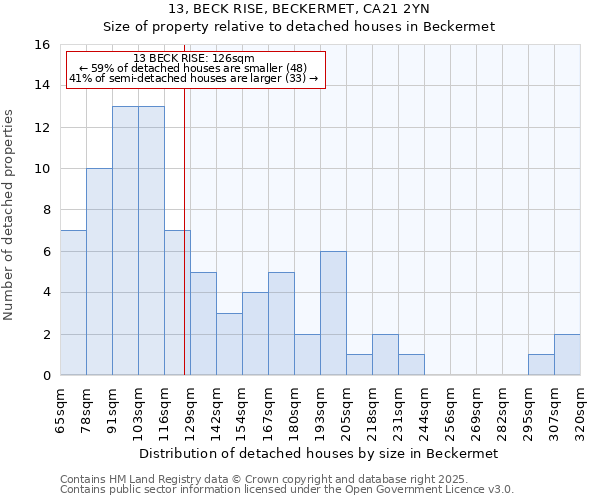13, BECK RISE, BECKERMET, CA21 2YN: Size of property relative to detached houses houses in Beckermet