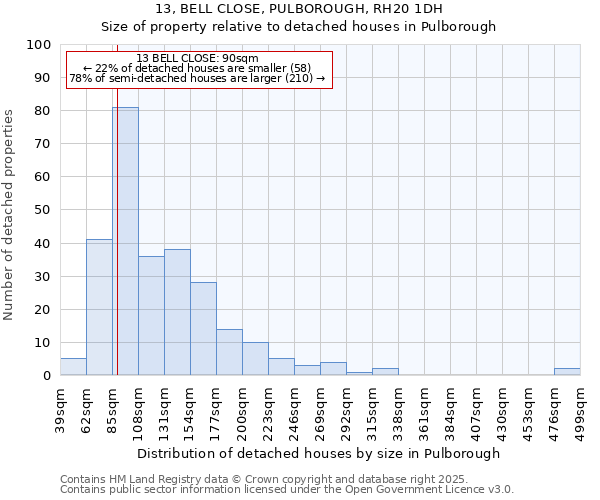 13, BELL CLOSE, PULBOROUGH, RH20 1DH: Size of property relative to detached houses houses in Pulborough