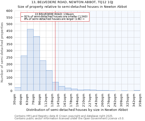 13, BELVEDERE ROAD, NEWTON ABBOT, TQ12 1QJ: Size of property relative to semi-detached houses houses in Newton Abbot