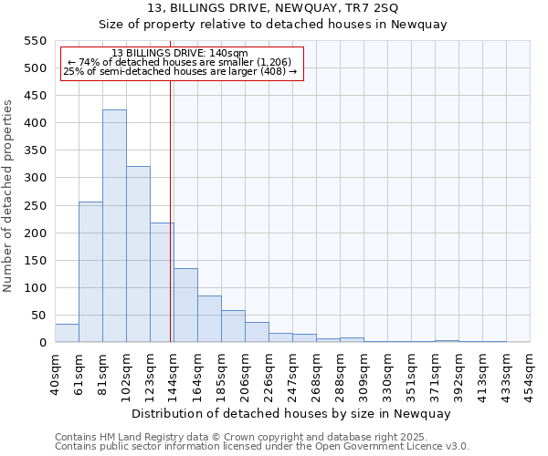 13, BILLINGS DRIVE, NEWQUAY, TR7 2SQ: Size of property relative to detached houses houses in Newquay