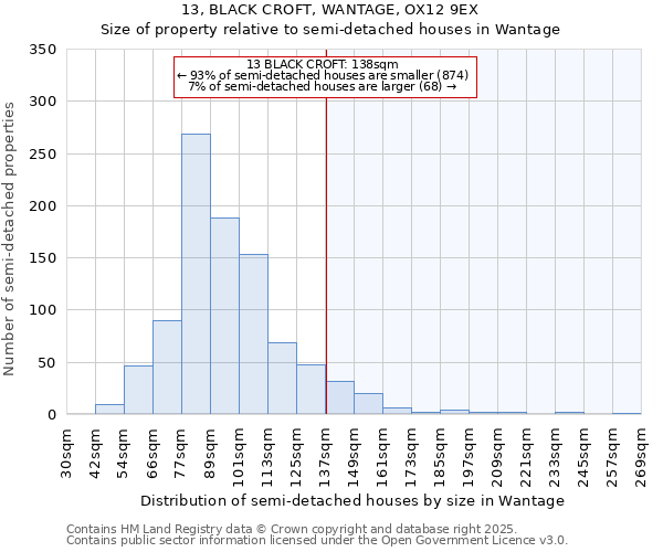 13, BLACK CROFT, WANTAGE, OX12 9EX: Size of property relative to semi-detached houses houses in Wantage