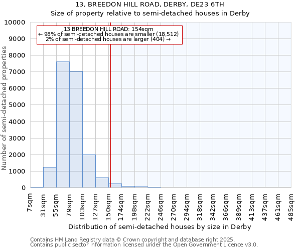 13, BREEDON HILL ROAD, DERBY, DE23 6TH: Size of property relative to semi-detached houses houses in Derby