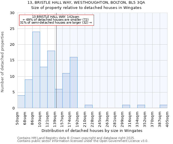 13, BRISTLE HALL WAY, WESTHOUGHTON, BOLTON, BL5 3QA: Size of property relative to detached houses houses in Wingates
