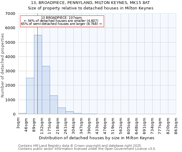 13, BROADPIECE, PENNYLAND, MILTON KEYNES, MK15 8AT: Size of property relative to detached houses houses in Milton Keynes