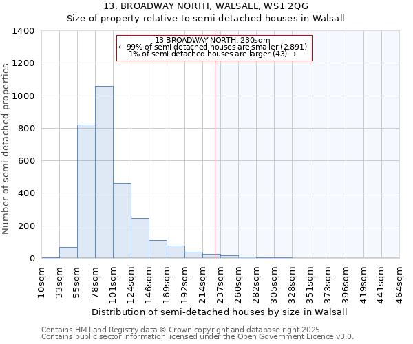 13, BROADWAY NORTH, WALSALL, WS1 2QG: Size of property relative to semi-detached houses houses in Walsall