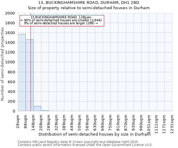 13, BUCKINGHAMSHIRE ROAD, DURHAM, DH1 2BD: Size of property relative to semi-detached houses houses in Durham