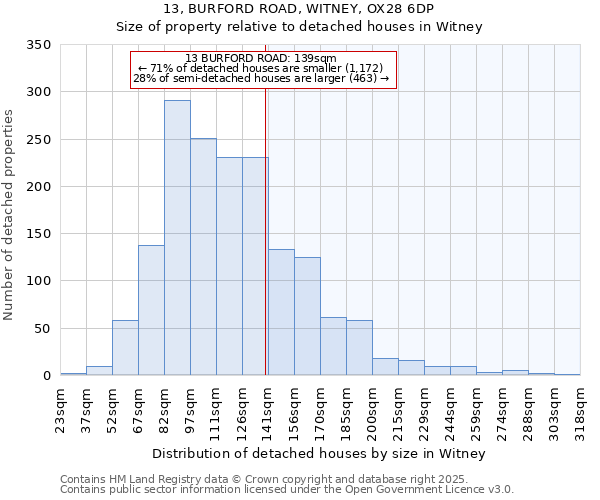 13, BURFORD ROAD, WITNEY, OX28 6DP: Size of property relative to detached houses houses in Witney