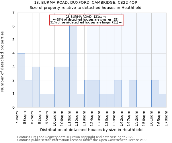 13, BURMA ROAD, DUXFORD, CAMBRIDGE, CB22 4QP: Size of property relative to detached houses houses in Heathfield