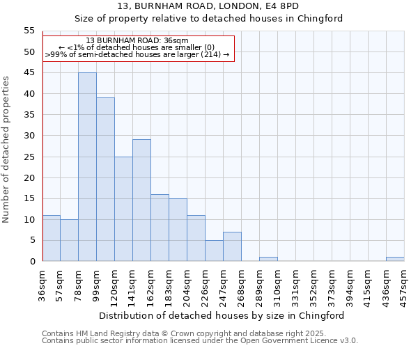 13, BURNHAM ROAD, LONDON, E4 8PD: Size of property relative to detached houses houses in Chingford