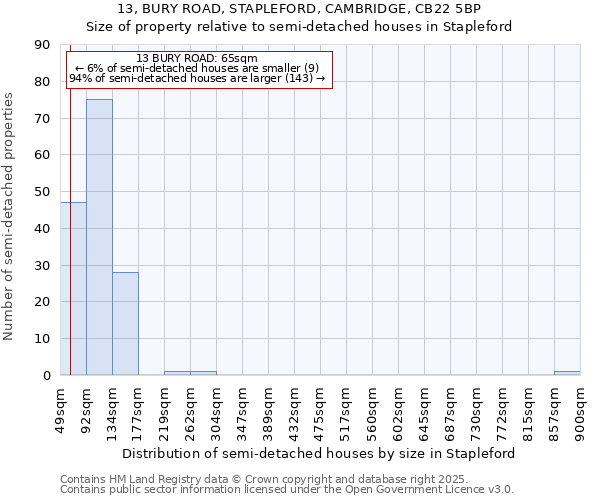 13, BURY ROAD, STAPLEFORD, CAMBRIDGE, CB22 5BP: Size of property relative to semi-detached houses houses in Stapleford
