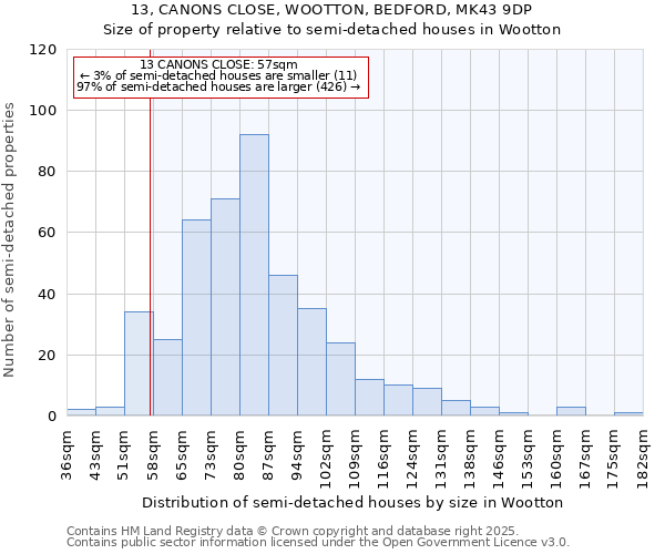 13, CANONS CLOSE, WOOTTON, BEDFORD, MK43 9DP: Size of property relative to semi-detached houses houses in Wootton