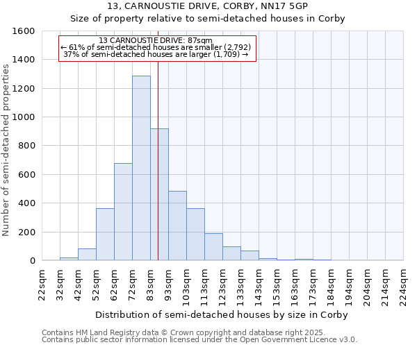 13, CARNOUSTIE DRIVE, CORBY, NN17 5GP: Size of property relative to semi-detached houses houses in Corby