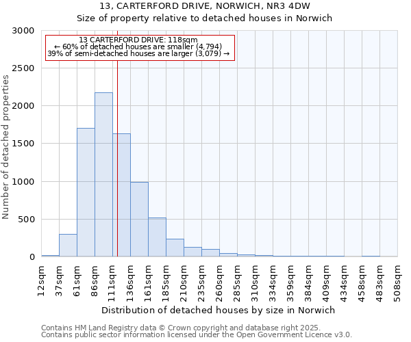13, CARTERFORD DRIVE, NORWICH, NR3 4DW: Size of property relative to detached houses houses in Norwich