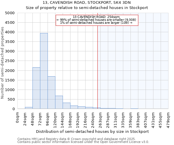 13, CAVENDISH ROAD, STOCKPORT, SK4 3DN: Size of property relative to semi-detached houses houses in Stockport