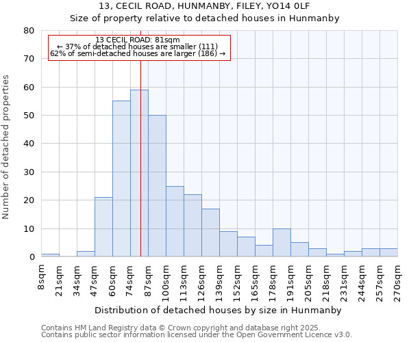 13, CECIL ROAD, HUNMANBY, FILEY, YO14 0LF: Size of property relative to detached houses houses in Hunmanby