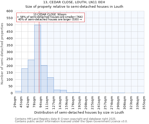 13, CEDAR CLOSE, LOUTH, LN11 0EH: Size of property relative to semi-detached houses houses in Louth