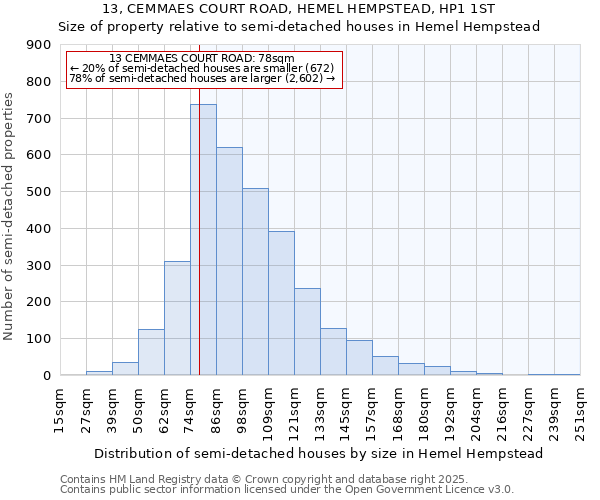 13, CEMMAES COURT ROAD, HEMEL HEMPSTEAD, HP1 1ST: Size of property relative to semi-detached houses houses in Hemel Hempstead