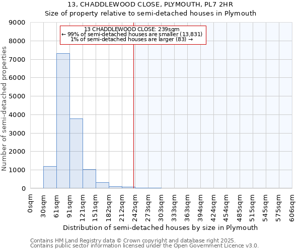13, CHADDLEWOOD CLOSE, PLYMOUTH, PL7 2HR: Size of property relative to semi-detached houses houses in Plymouth