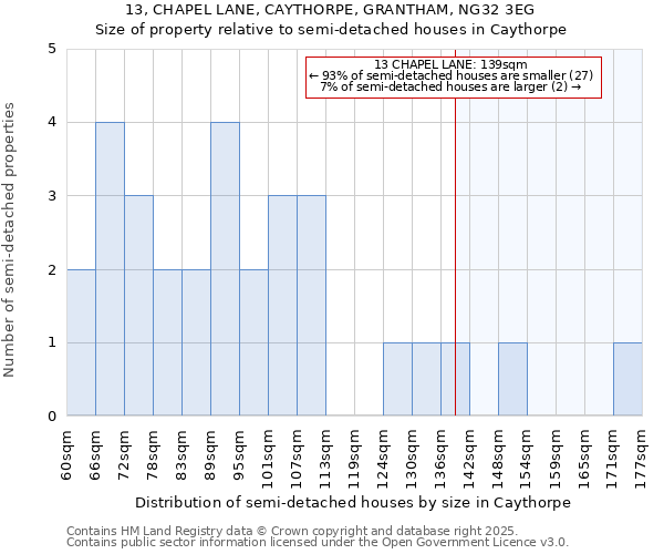 13, CHAPEL LANE, CAYTHORPE, GRANTHAM, NG32 3EG: Size of property relative to semi-detached houses houses in Caythorpe