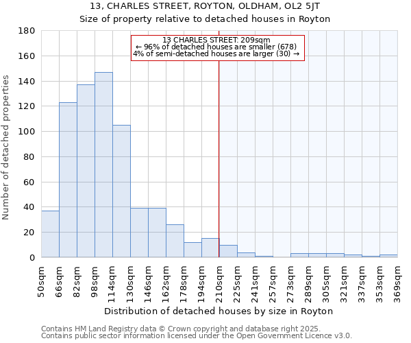 13, CHARLES STREET, ROYTON, OLDHAM, OL2 5JT: Size of property relative to detached houses houses in Royton