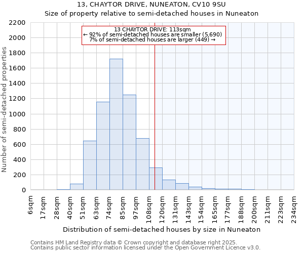 13, CHAYTOR DRIVE, NUNEATON, CV10 9SU: Size of property relative to semi-detached houses houses in Nuneaton
