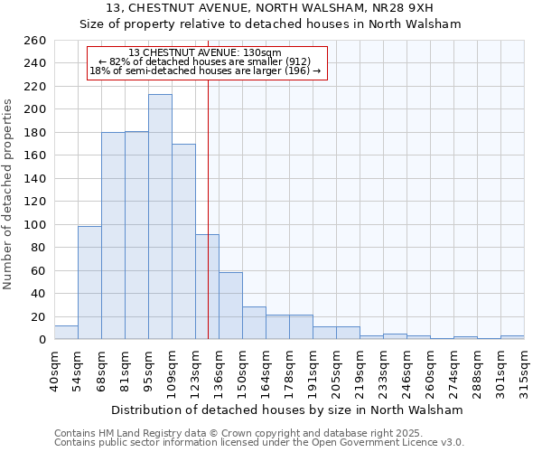 13, CHESTNUT AVENUE, NORTH WALSHAM, NR28 9XH: Size of property relative to detached houses houses in North Walsham