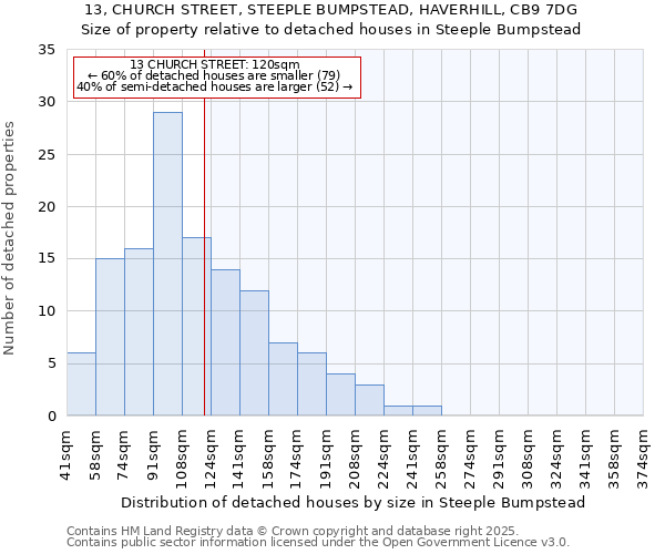 13, CHURCH STREET, STEEPLE BUMPSTEAD, HAVERHILL, CB9 7DG: Size of property relative to detached houses houses in Steeple Bumpstead