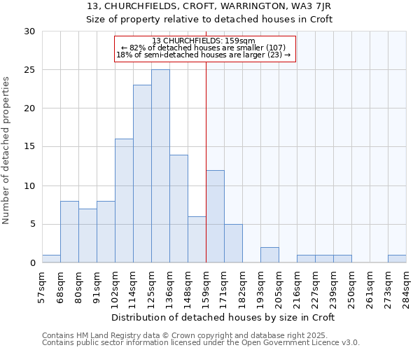 13, CHURCHFIELDS, CROFT, WARRINGTON, WA3 7JR: Size of property relative to detached houses houses in Croft