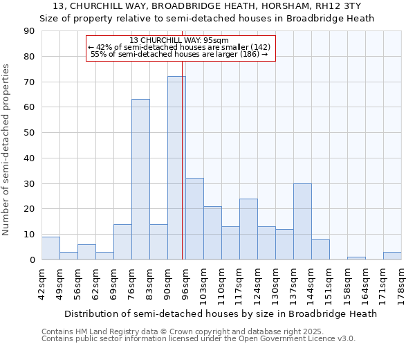 13, CHURCHILL WAY, BROADBRIDGE HEATH, HORSHAM, RH12 3TY: Size of property relative to semi-detached houses houses in Broadbridge Heath