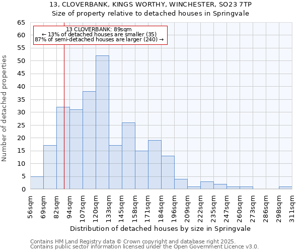 13, CLOVERBANK, KINGS WORTHY, WINCHESTER, SO23 7TP: Size of property relative to detached houses houses in Springvale