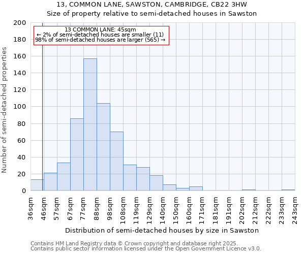 13, COMMON LANE, SAWSTON, CAMBRIDGE, CB22 3HW: Size of property relative to semi-detached houses houses in Sawston