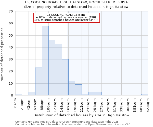 13, COOLING ROAD, HIGH HALSTOW, ROCHESTER, ME3 8SA: Size of property relative to detached houses houses in High Halstow