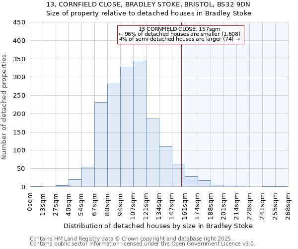 13, CORNFIELD CLOSE, BRADLEY STOKE, BRISTOL, BS32 9DN: Size of property relative to detached houses houses in Bradley Stoke