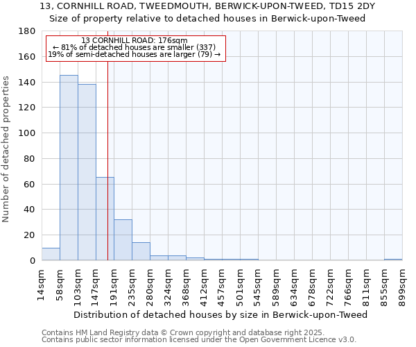 13, CORNHILL ROAD, TWEEDMOUTH, BERWICK-UPON-TWEED, TD15 2DY: Size of property relative to detached houses houses in Berwick-upon-Tweed