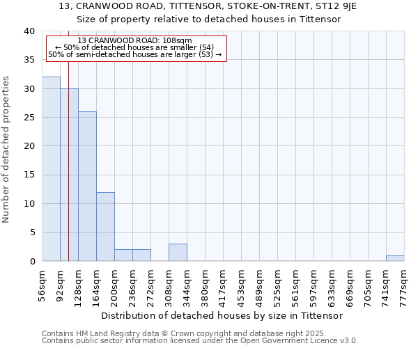 13, CRANWOOD ROAD, TITTENSOR, STOKE-ON-TRENT, ST12 9JE: Size of property relative to detached houses houses in Tittensor