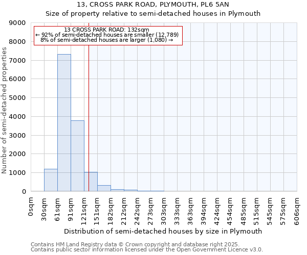 13, CROSS PARK ROAD, PLYMOUTH, PL6 5AN: Size of property relative to semi-detached houses houses in Plymouth