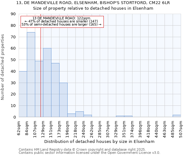13, DE MANDEVILLE ROAD, ELSENHAM, BISHOP'S STORTFORD, CM22 6LR: Size of property relative to detached houses houses in Elsenham