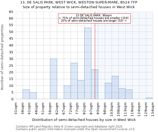 13, DE SALIS PARK, WEST WICK, WESTON-SUPER-MARE, BS24 7FP: Size of property relative to semi-detached houses houses in West Wick