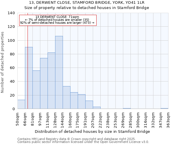13, DERWENT CLOSE, STAMFORD BRIDGE, YORK, YO41 1LR: Size of property relative to detached houses houses in Stamford Bridge
