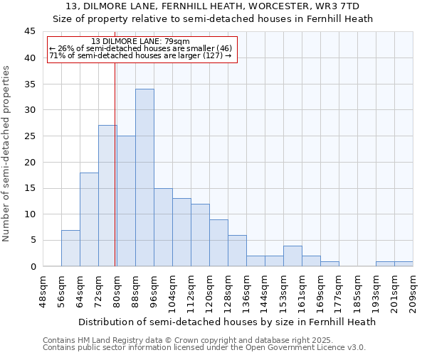13, DILMORE LANE, FERNHILL HEATH, WORCESTER, WR3 7TD: Size of property relative to semi-detached houses houses in Fernhill Heath