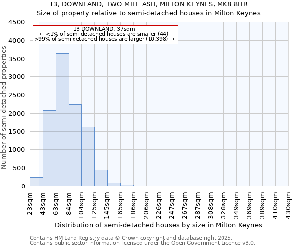 13, DOWNLAND, TWO MILE ASH, MILTON KEYNES, MK8 8HR: Size of property relative to semi-detached houses houses in Milton Keynes