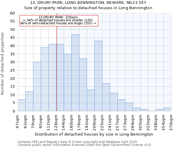 13, DRURY PARK, LONG BENNINGTON, NEWARK, NG23 5EY: Size of property relative to detached houses houses in Long Bennington