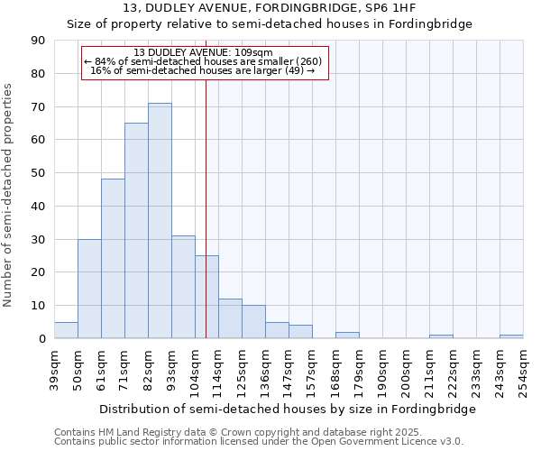 13, DUDLEY AVENUE, FORDINGBRIDGE, SP6 1HF: Size of property relative to semi-detached houses houses in Fordingbridge