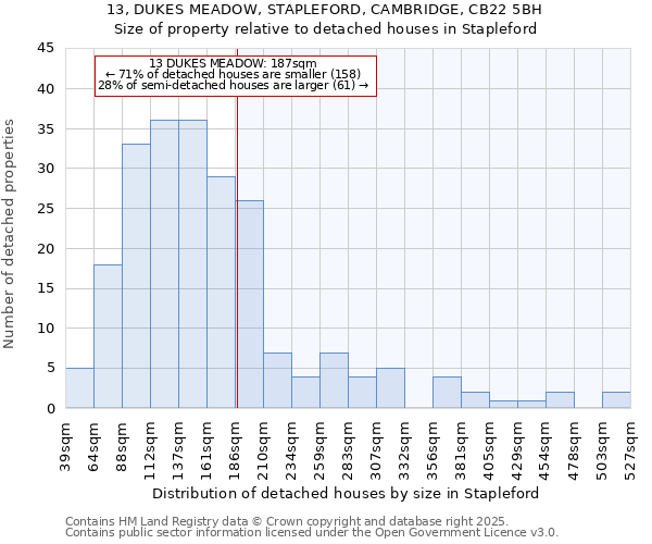 13, DUKES MEADOW, STAPLEFORD, CAMBRIDGE, CB22 5BH: Size of property relative to detached houses houses in Stapleford
