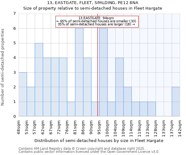 13, EASTGATE, FLEET, SPALDING, PE12 8NA: Size of property relative to semi-detached houses houses in Fleet Hargate