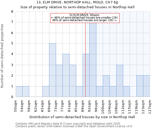 13, ELM DRIVE, NORTHOP HALL, MOLD, CH7 6JJ: Size of property relative to semi-detached houses houses in Northop Hall