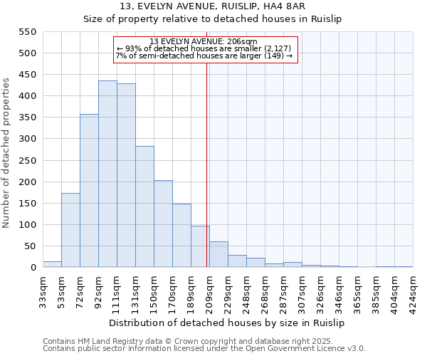 13, EVELYN AVENUE, RUISLIP, HA4 8AR: Size of property relative to detached houses houses in Ruislip