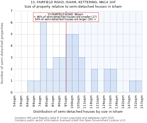 13, FAIRFIELD ROAD, ISHAM, KETTERING, NN14 1HF: Size of property relative to semi-detached houses houses in Isham