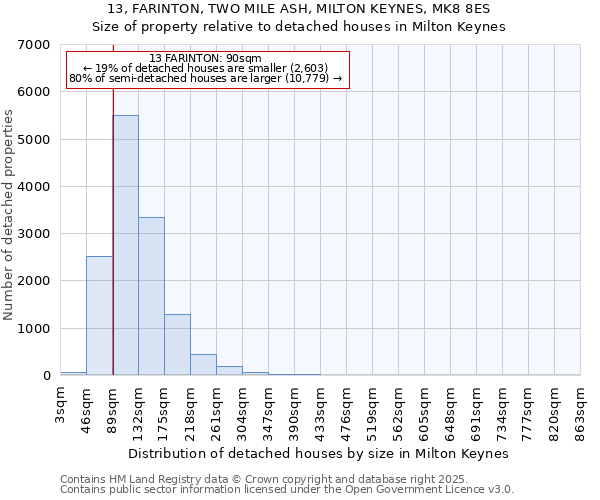 13, FARINTON, TWO MILE ASH, MILTON KEYNES, MK8 8ES: Size of property relative to detached houses houses in Milton Keynes