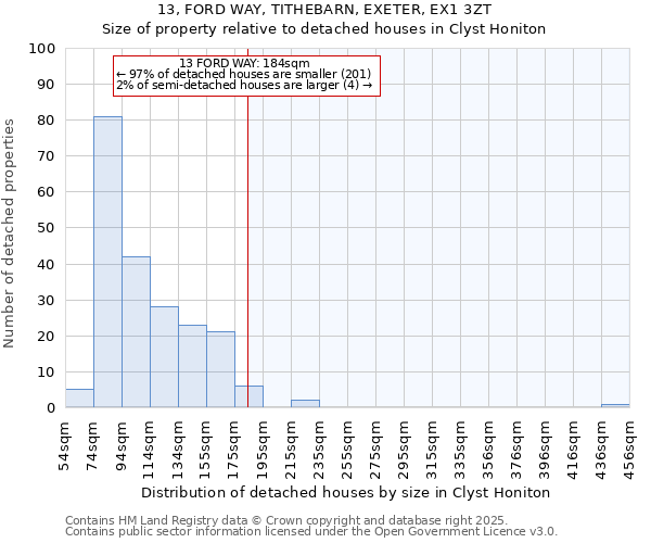 13, FORD WAY, TITHEBARN, EXETER, EX1 3ZT: Size of property relative to detached houses houses in Clyst Honiton